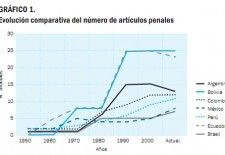 En América Latina, las drogas tienen más pena que los homicidios